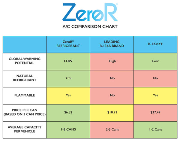 ZeroR® Universal AC Refrigerant - R134a Replacement - 3 Cans