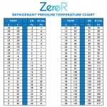 ZeroR Pressure Temperature Chart
