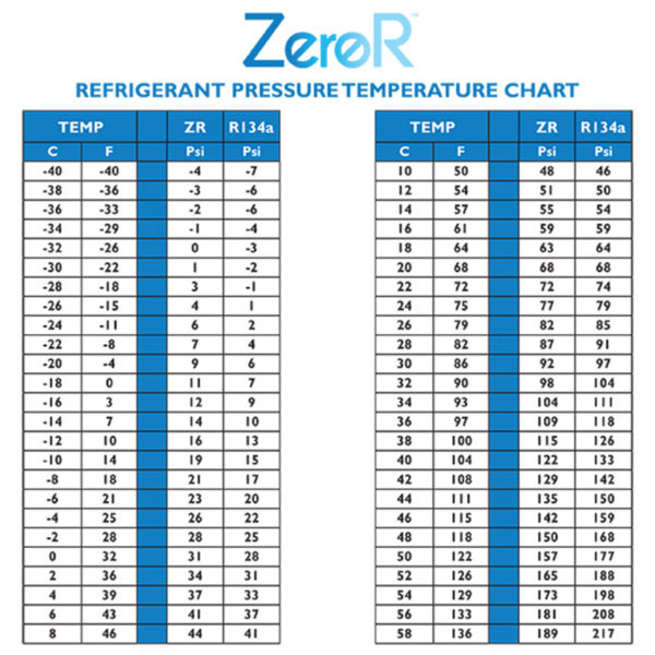ZeroR Pressure / Temperature Chart