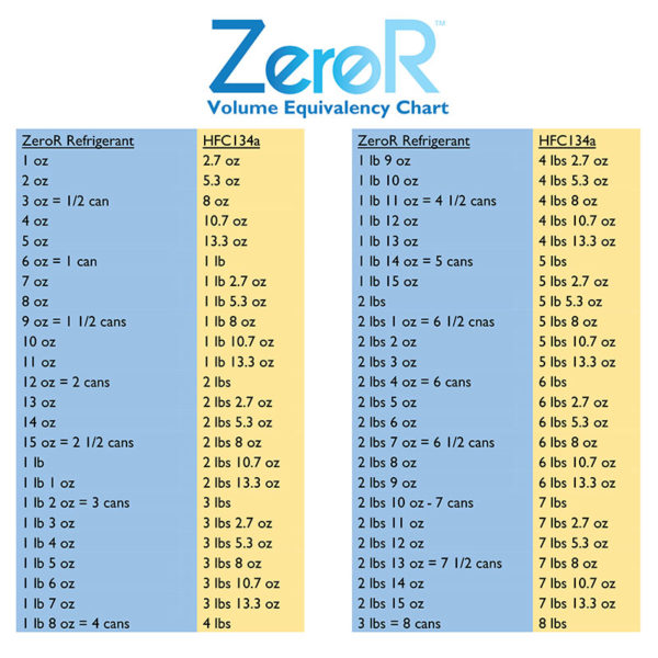 Pictured: 12 cans of ZeroR® Universal AC Refrigerant R134a Replacement